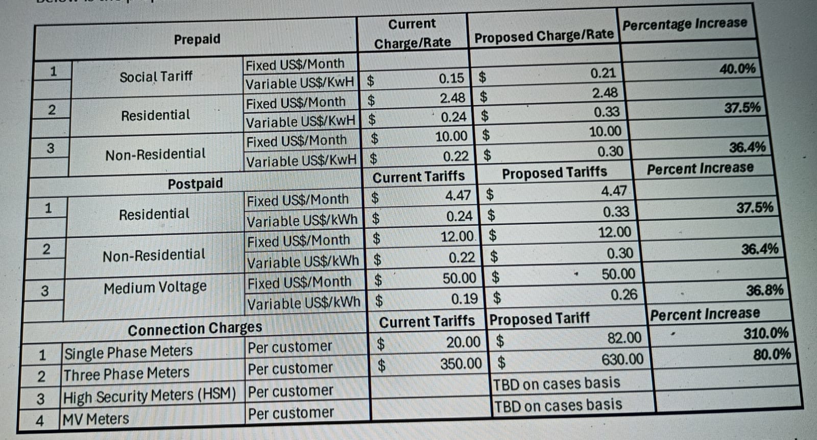 New Tariff table for LEC